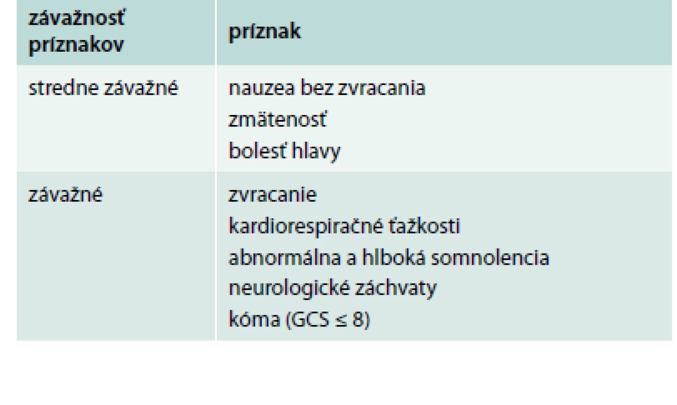 Klasifikácia príznakov hyponatriémie. Upravené podľa [11]