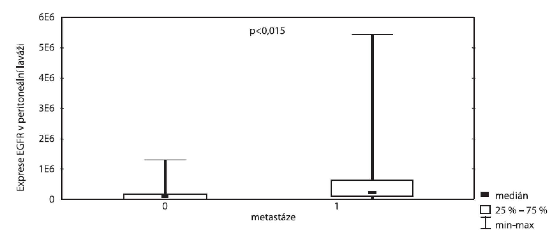 Exprese EGFR v peritoneální laváži vzhledem k přítomnosti metastáz