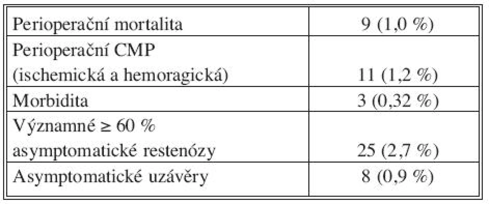 Výsledky operací vnitřních karotid na chirurgické klinice v Plzni (období 2002–2008)
Tab. 3. Outcomes of internal carotid procedures in the Plzeň Surgical Clinic (2002–2008 period)