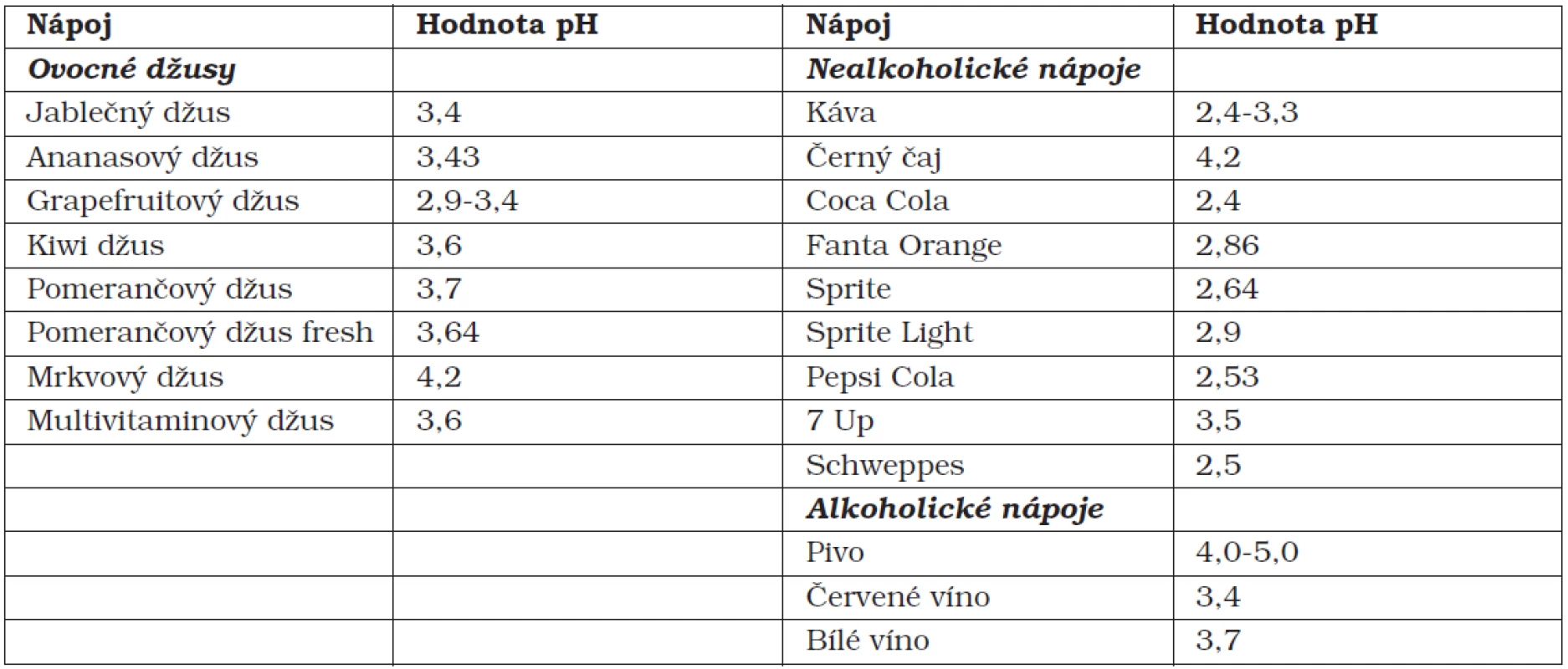 Hodnoty pH nejčastěji konzumovaných nápojů [7, 9, 12, 13]