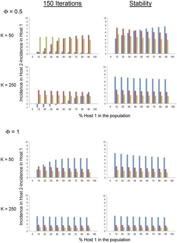Model simulation values of the variation of the difference between CMV incidence in a long-lived (Host 2) and a short-lived (Host 1) <i>Arabidopsis</i> genotype, within a heterogeneous population according to the relative frequency of each genotype in the population.