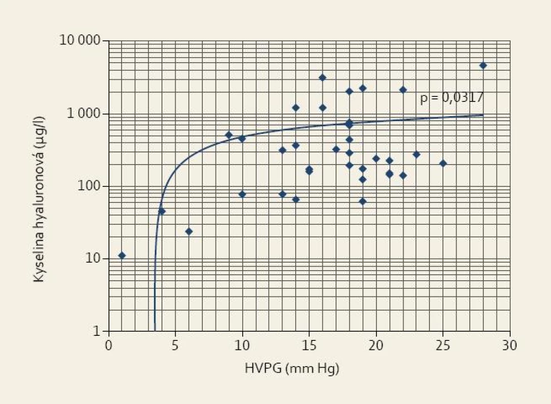 Vztah mezi výší portální hypertenze (HVPG) a sérovou koncentrací kyseliny hyaluronové u pacientů s jaterní cirhózou.&lt;br&gt;
Fig. 4. Relationship between the degree of portal hypertension (HVPG) and serum concentration of hyaluronic acid in patients with liver cirrhosis.