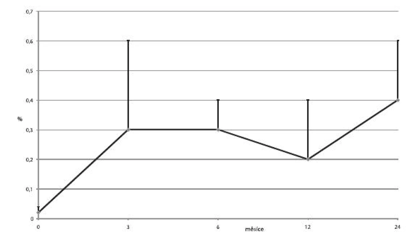 Průměrné hladiny C-peptidu (± SD) na lačno u příjemců v kategorii 1