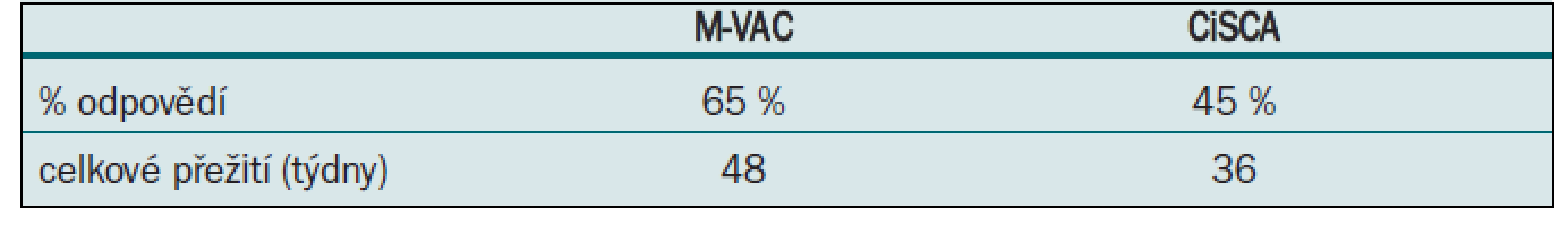 M-VAC vs CISCA.