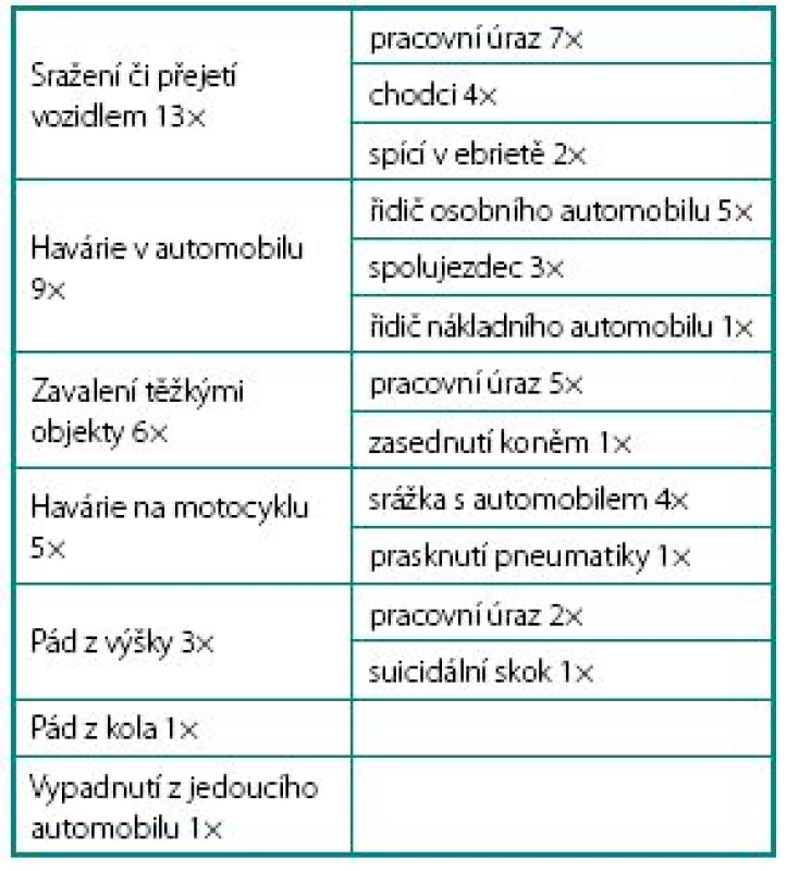 Příčiny traumatu pánve v souboru 38 pacientů
Table 1. Causes of pelvic trauma in 38 patients