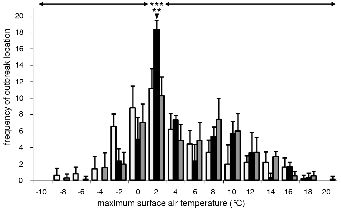 Significant association of outbreaks of highly pathogenic avian influenza virus (HPAIV) H5N1 infection in wild birds with maximum surface air temperatures of 0°C–2°C.