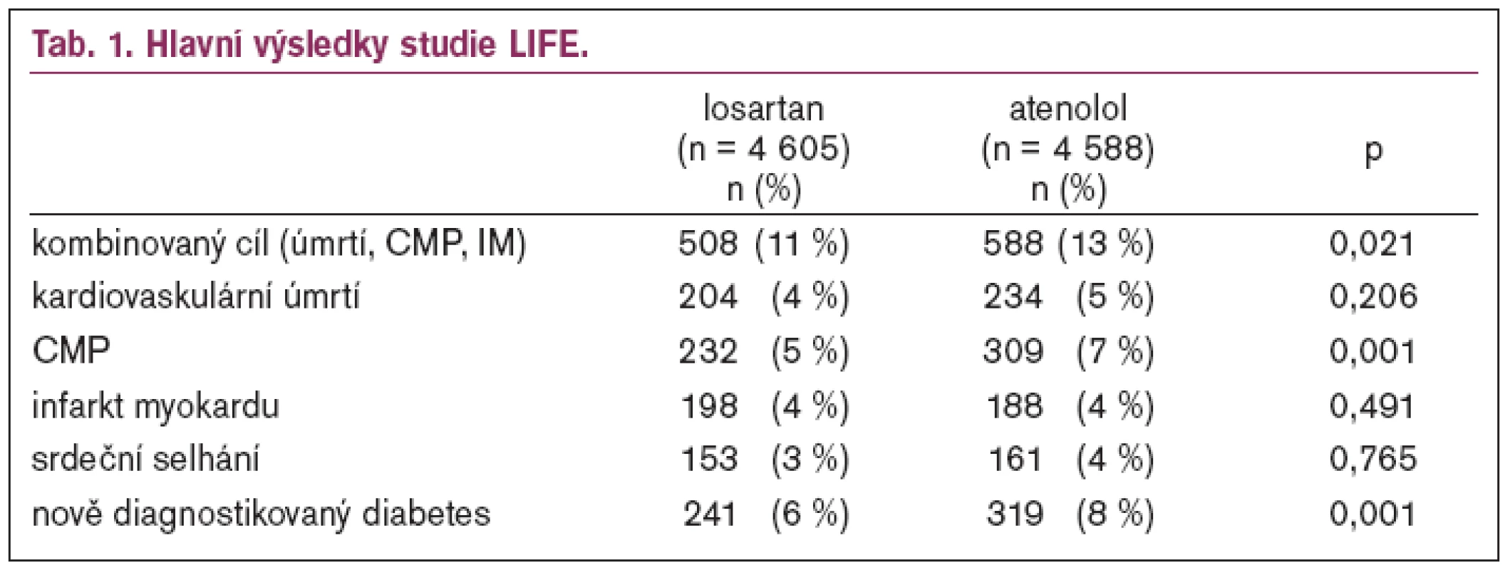 Hlavní výsledky studie LIFE.