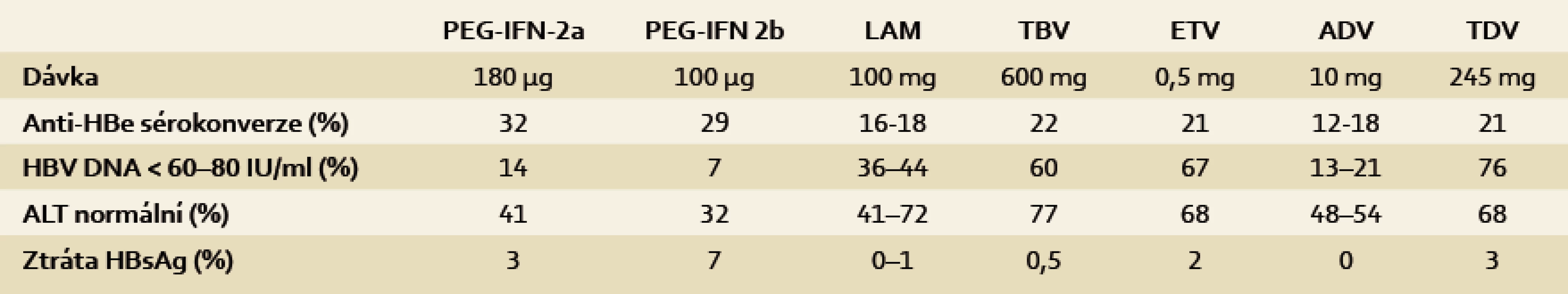 Výsledky léčby HBeag pozitivních pacientů (u PEG-iFn šest měsíců po 48 nebo 52 týdnech léčby, u na po 48 nebo 52 týdnech dosud probíhající léčby) [3].
Tab. 2. The results of treatment of HBeAg-positive patients (PEG-IFN six months after 48 or 52 weeks of treatment, NA after 48 or 52 weeks of treatment still ongoing) [3].