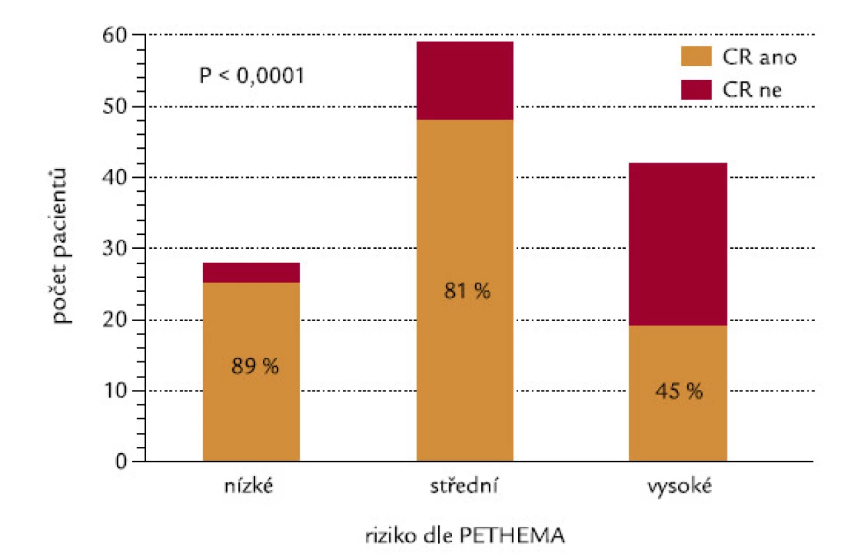 Rizikové skupiny definované dle PETHEMA [11] a indukce CR.