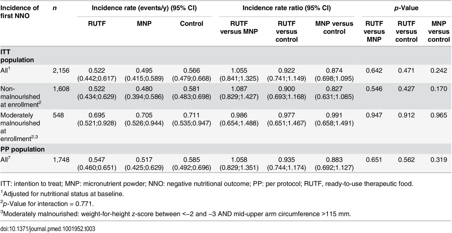 Incidence of first NNO (negative nutritional outcome) per y.