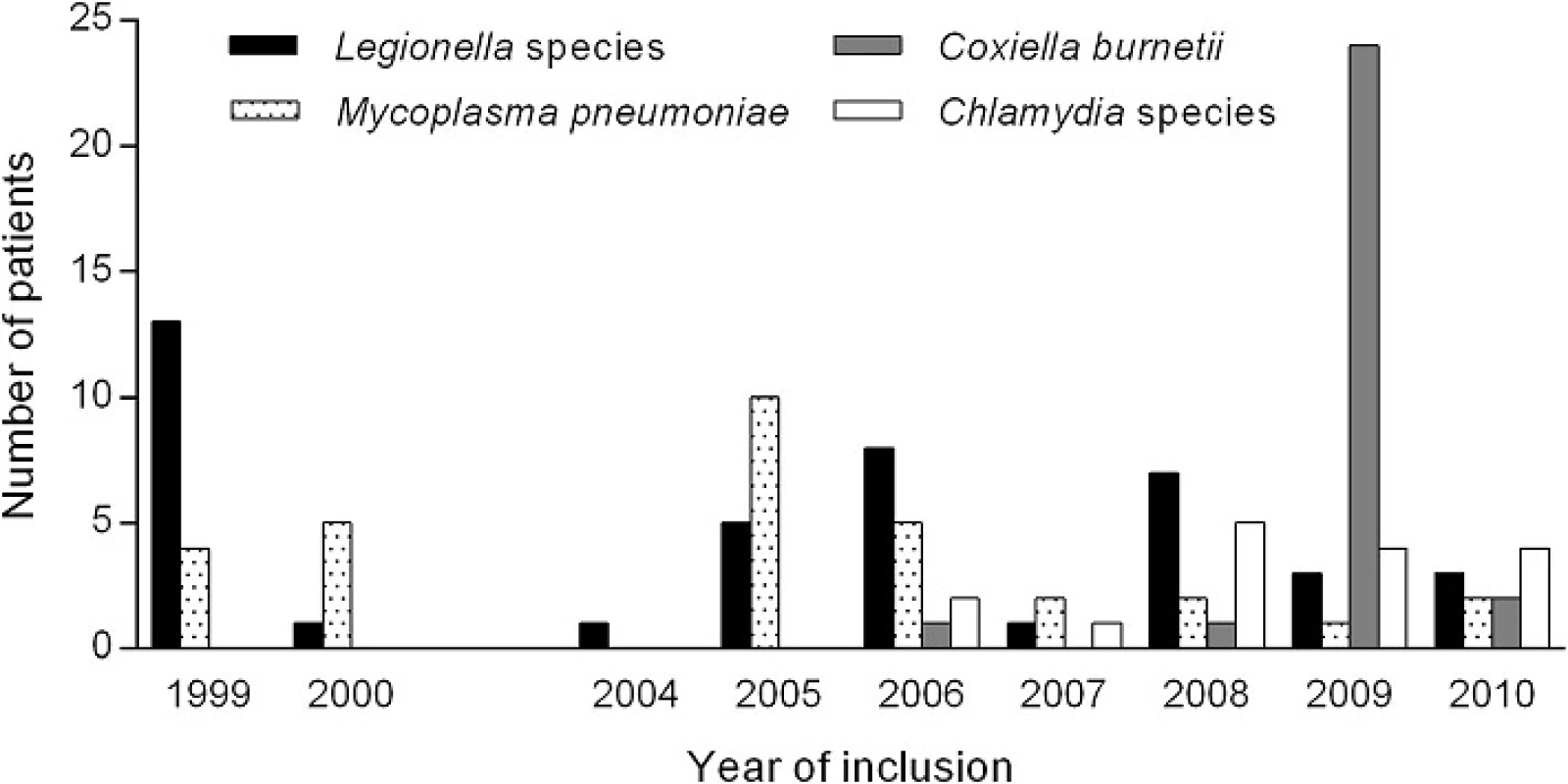 Number of atypical pathogens per year of inclusion