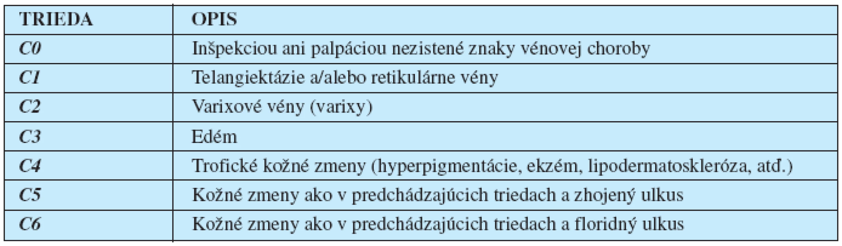 Klinická klasifikácia chronickej vénovej choroby dolných končatín podľa havajskej „CEAP“ klasifikácie z r. 1994 (1). Doplňuje sa o asymptomatickú formu (CA) a symptomatickú formu (CS).