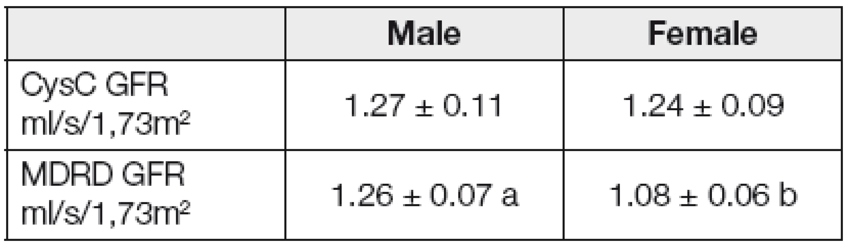 Differences in gender by GFR (LSM ± SD)