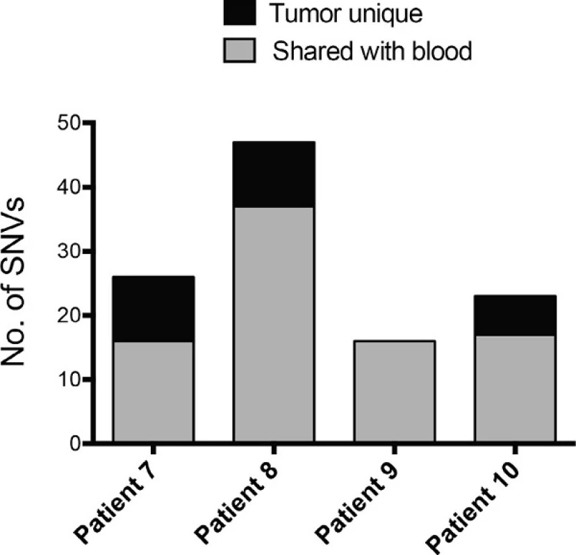 Overlap of SNP calls between tumor samples and matching blood samples at positions without dbSNP variants.