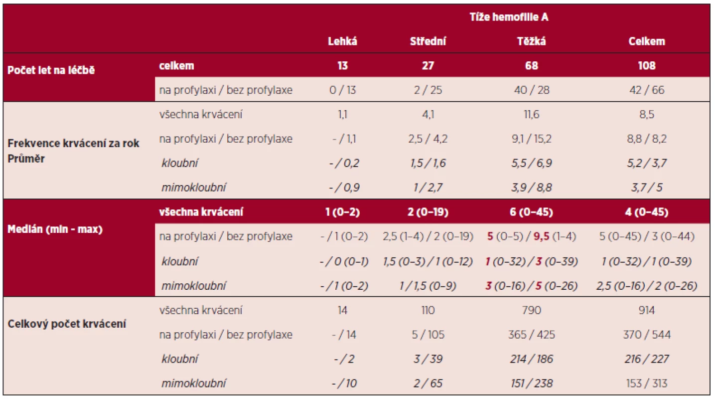 Výsledky léčby rekombinantním FVIII (rFVIII) (frekvence krvácení) předtím neléčených pacientů (PUPs) s hemofilií A v České republice v letech 2003–2012.