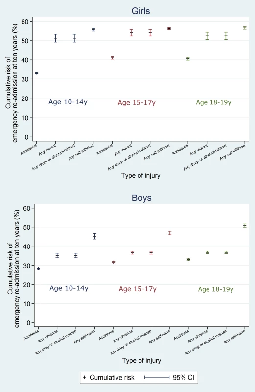 10-y risk of emergency re-admission by type of injury.