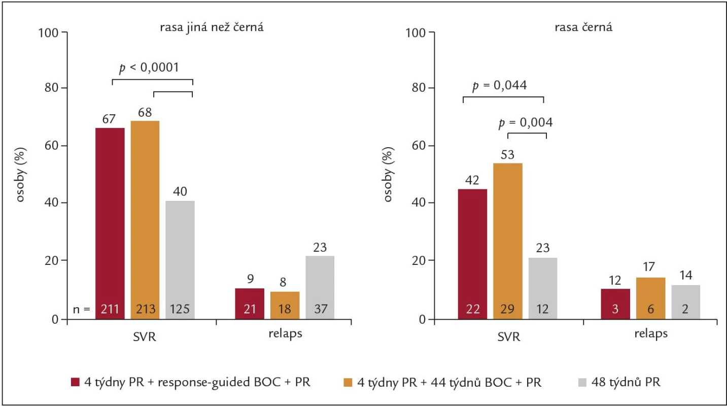 Výsledky studie SPRINT-2 podle rasy, PR = PEG-IFN + RBV, BOC = boceprevir.