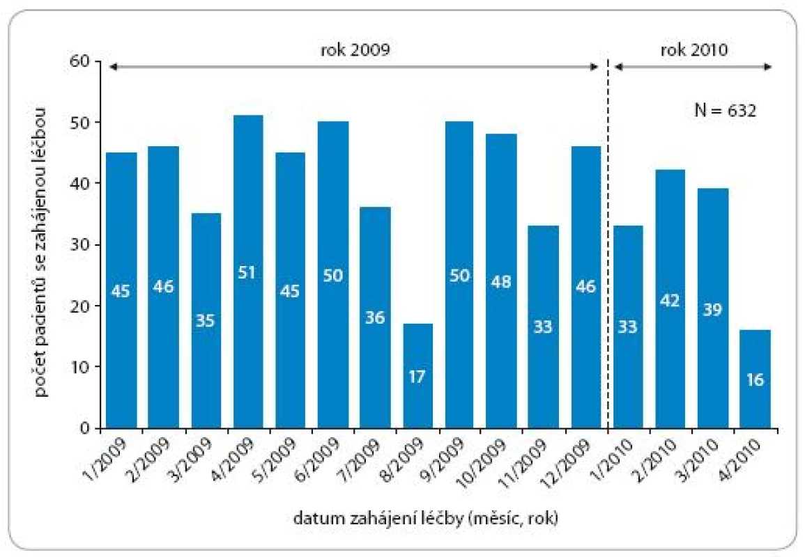 Počet pacientů léčených Tarcevou – dle data zahájení léčby (rok 2009 a 2010).