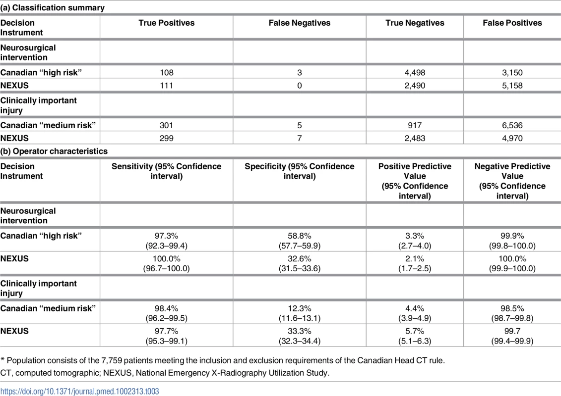 Classification summary and operator characteristics of the Canadian and NEXUS decision instruments.<em class=&quot;ref&quot;>*</em>