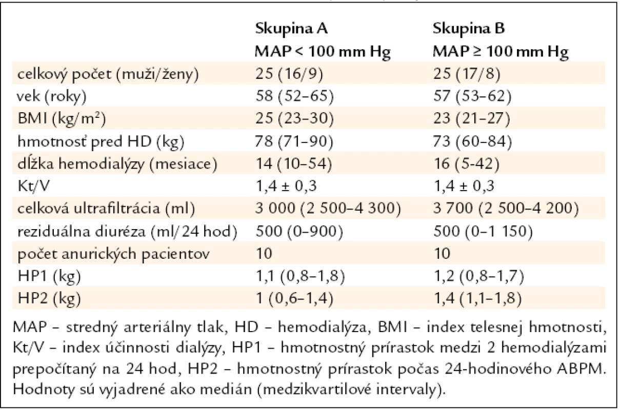 Charakteristika súboru hemodialyzovaných pacientov.