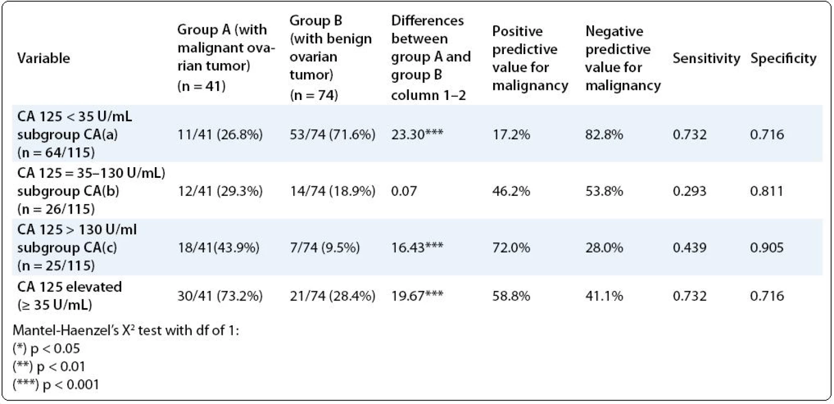 Differences among the both study groups regarding the preoperative CA-125 serum level (our proposed graduation of the serum CA-125 levels).