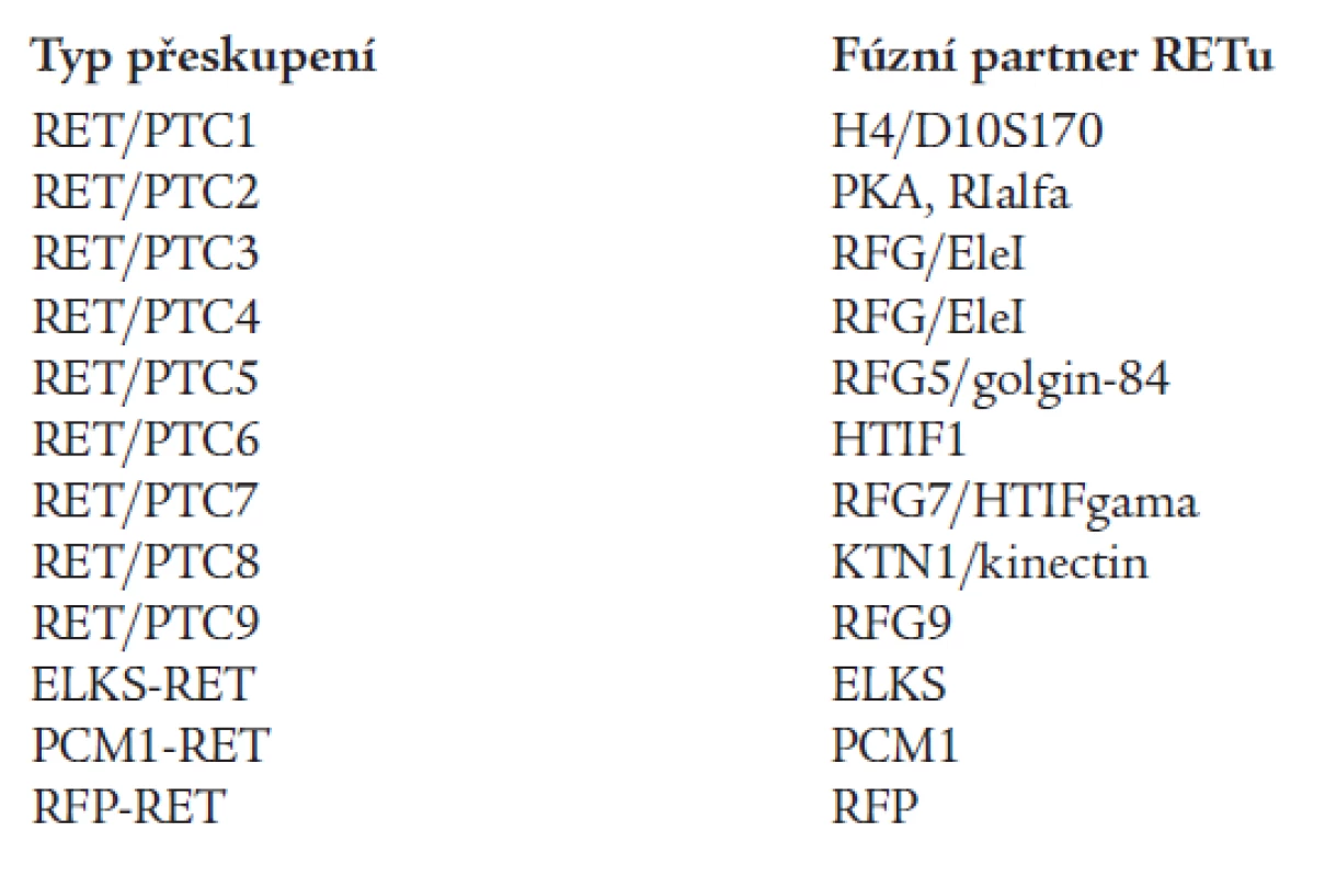 Typy fúzních genů RET v patogenezi papilárního karcinomu štítné žlázy (49). Majoritní formou je RET/PTC1, druhou nejčastější RET/PTC3, ostatní fúzní formy jsou vzácné.