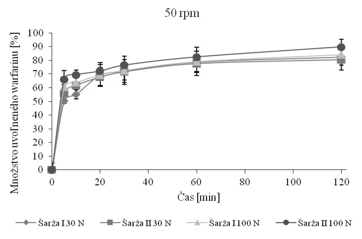 Skúška disolúcie tabliet s obsahom 10 mg warfarínu pri 50 rpm v pufri s pH 6,8