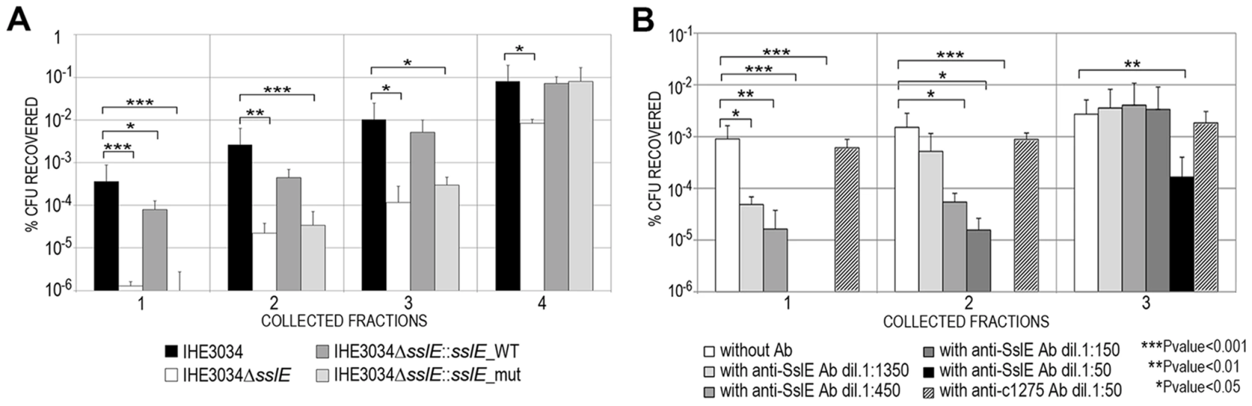 Anti-SslE antibodies impair translocation of <i>E. coli</i> through a mucin-gel matrix.