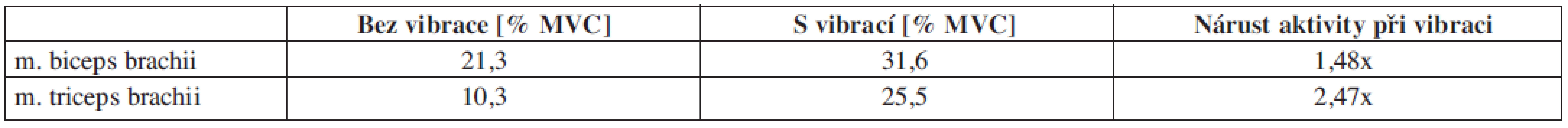 Proband č. 1 – relativní hodnoty plochy pod křivkou pro statickou zátěž vyjádřené v procentech MVC s vibrací a bez vibrace.