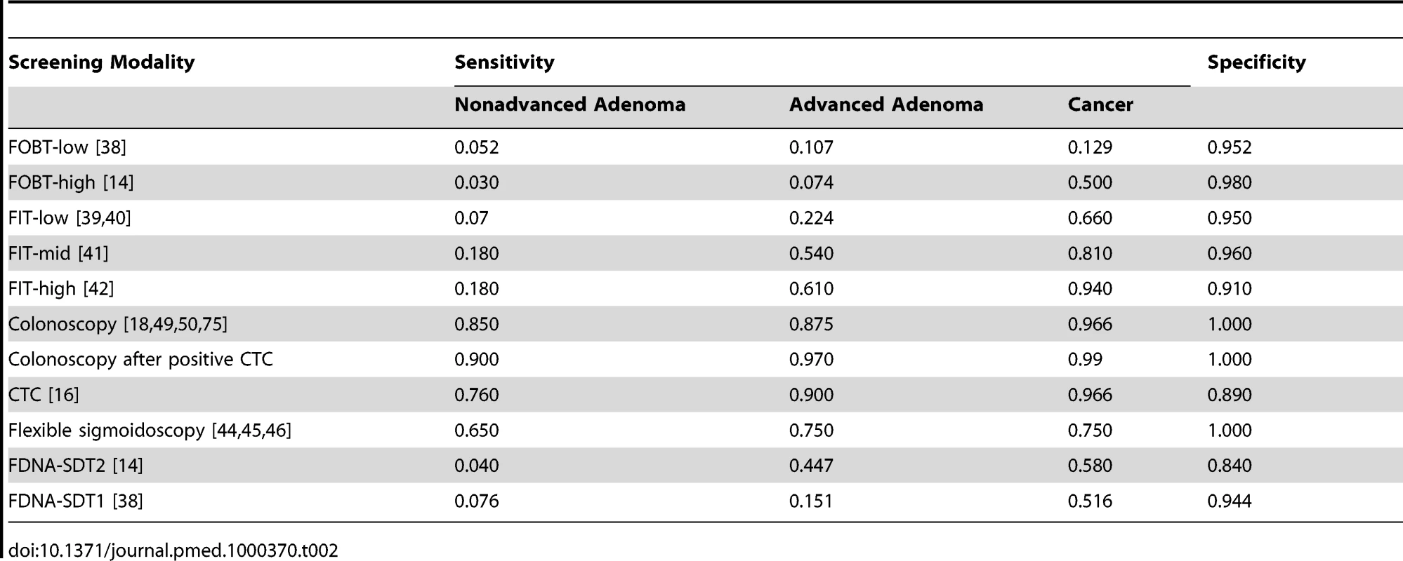 Base case test performance characteristics for the screening modalities.