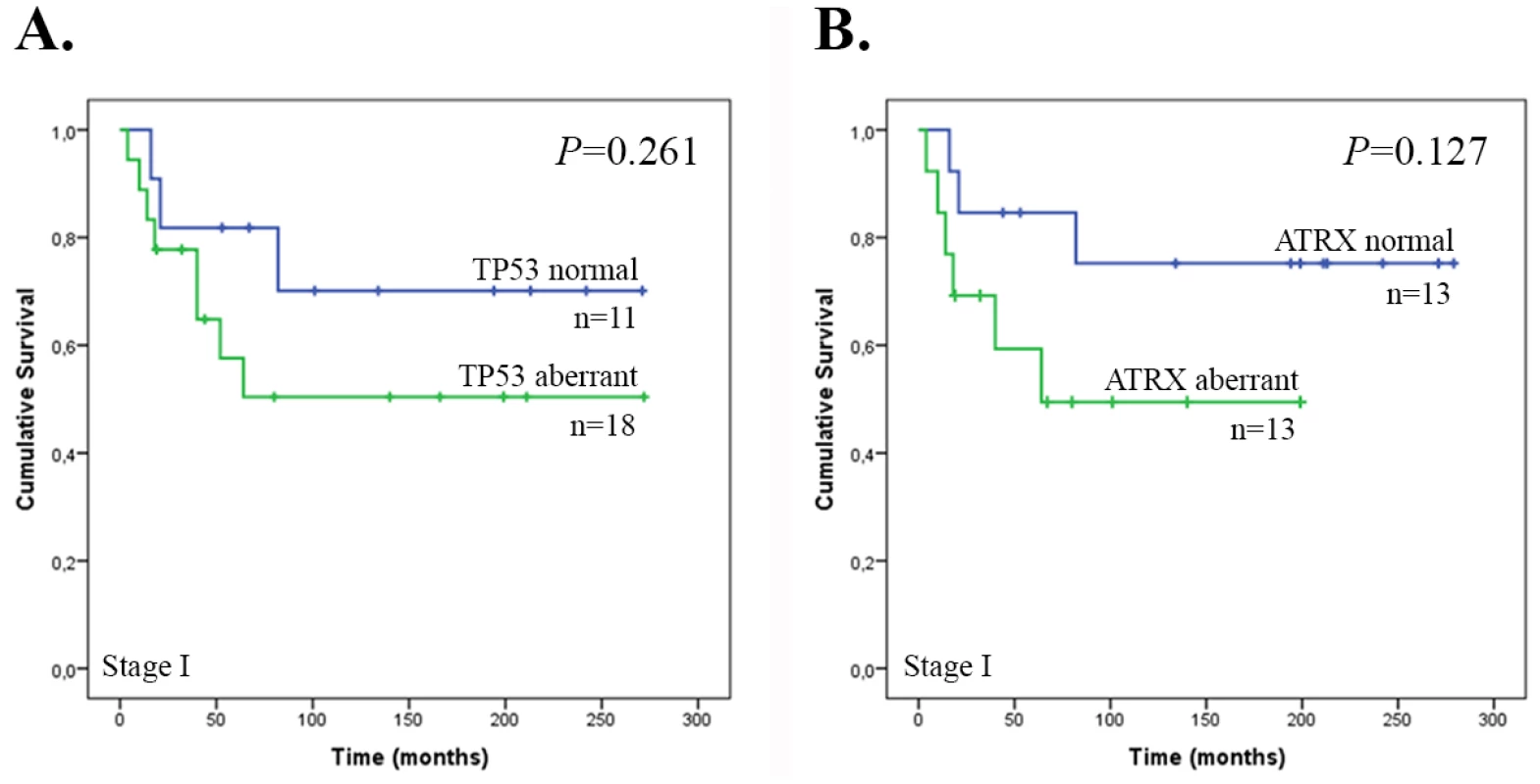 Overall survival of patients with Stage I ULMS according to TP53 and ATRX expression status.