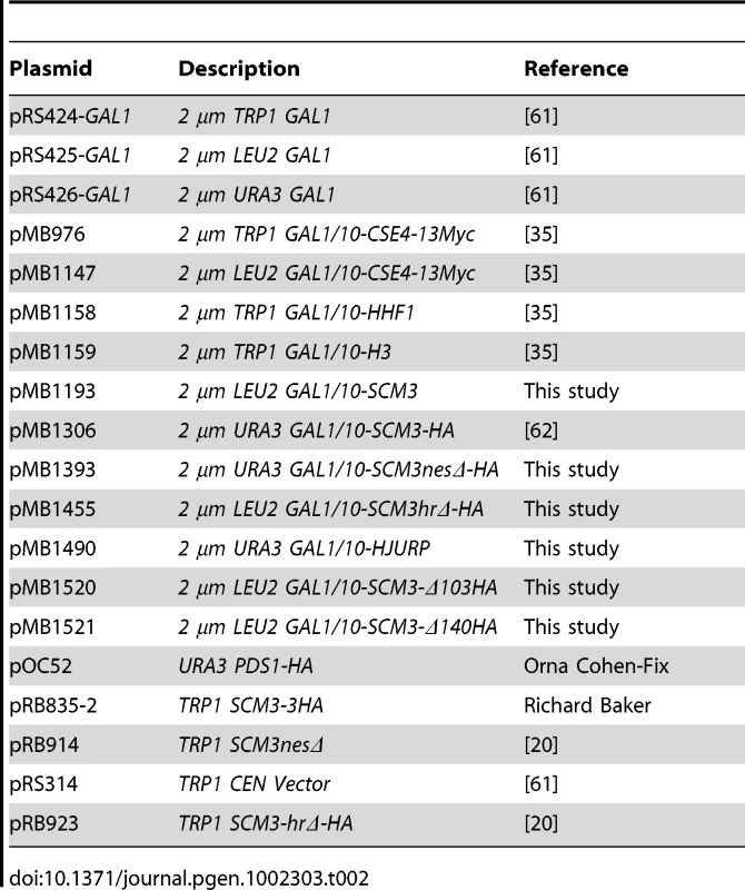 List of plasmids used in this study.