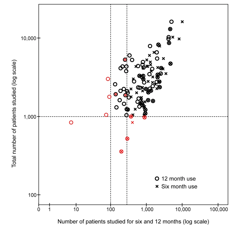 Scatterplot displaying the total number of patients studied before approval plotted against the number of patients studied long term (for 6 and 12 mo) for chronic medication.