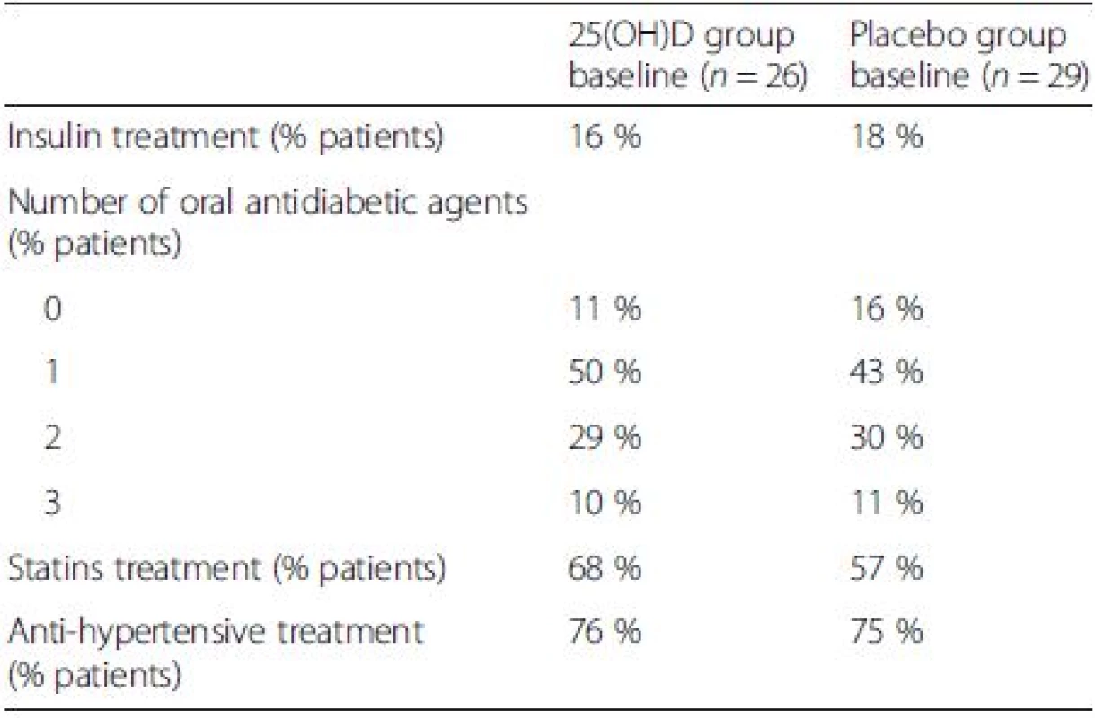 Ongoing therapies in study population according to group of treatment