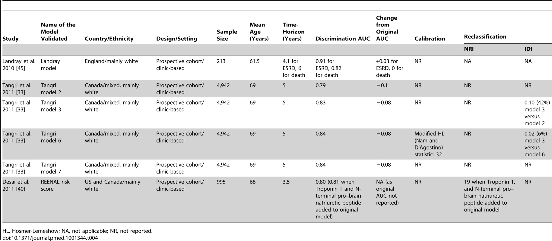 External validation of risk models for predicting chronic kidney disease progression.
