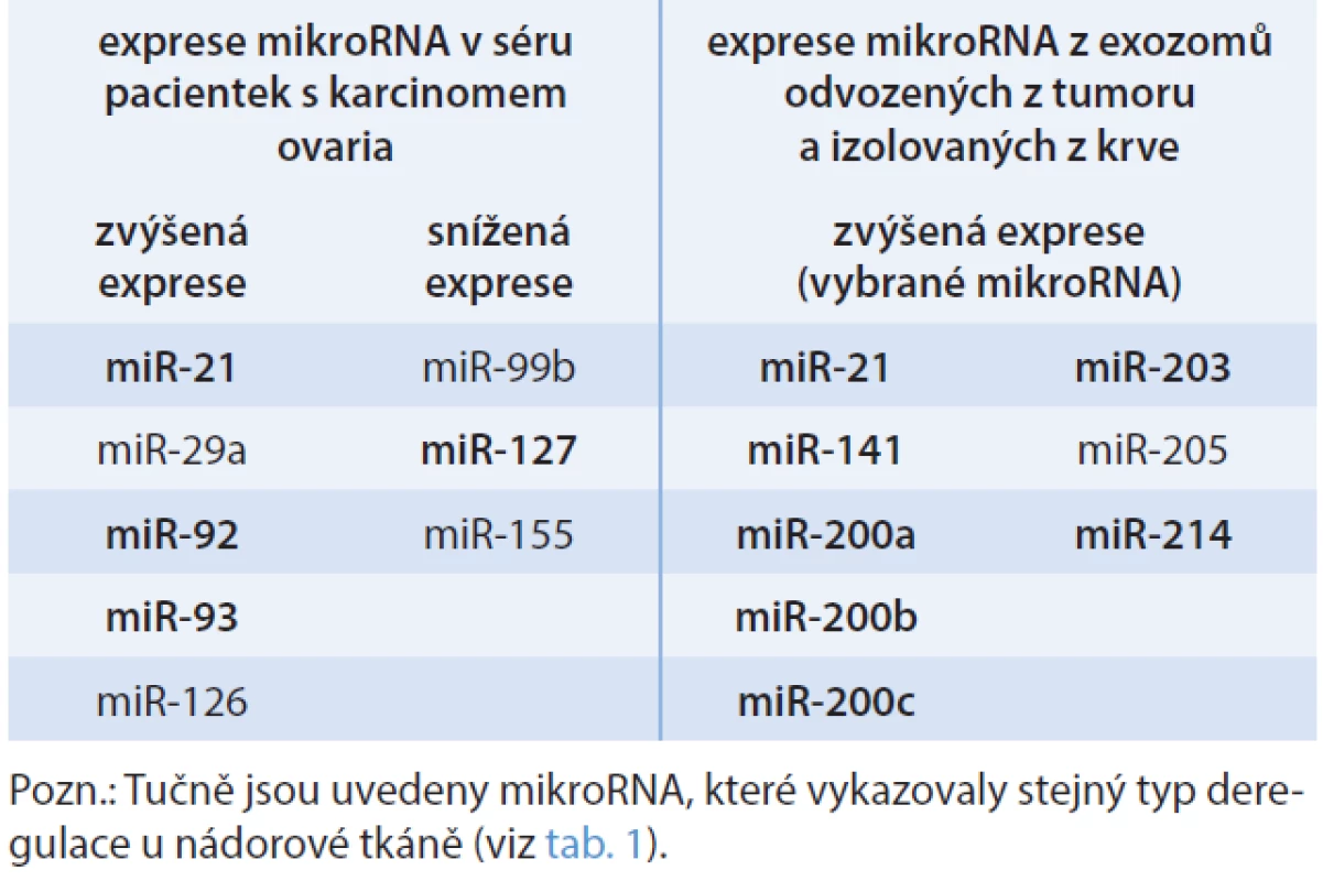 Diferenciální exprese mikroRNA v séru pacientek s karcinomem ovaria [21] a exozomů izolovaných z periferní krve [16]