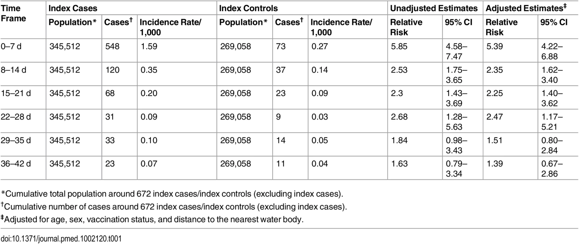 Incidence rate and risk among individuals living within 25 m of index cases relative to individuals living within 25 m of index controls.