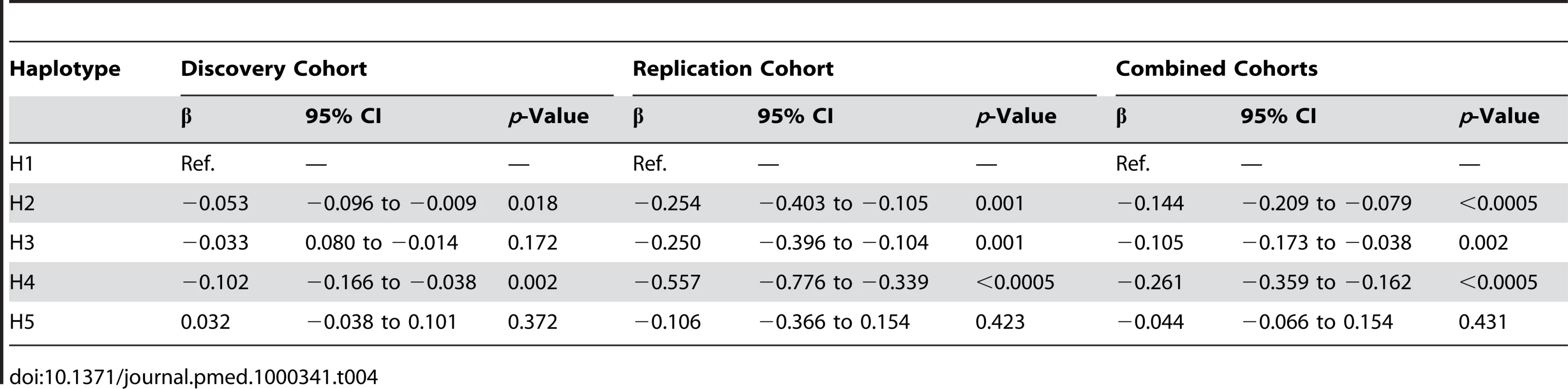 &lt;i&gt;CRP&lt;/i&gt; haplotype effect on acute-phase serum CRP.