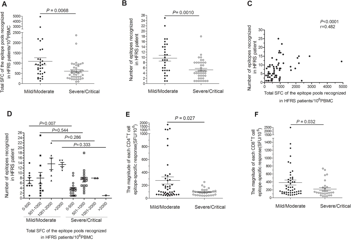 Comparison of antigenic repertoire and magnitude of HTNV-Gn/Gc-specific T-cell responses in patients with different severities.
