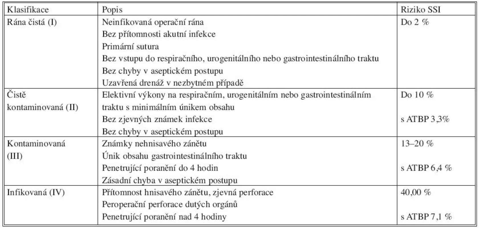 Klasifikace operačního pole podle kontaminace
Tab. 6. Classification of the operating field, based on its contamination