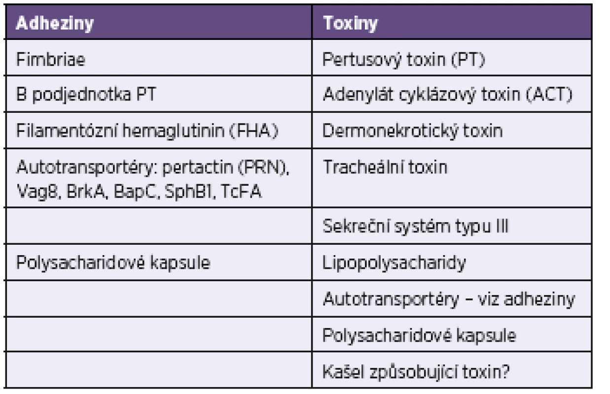 Biologicky aktivní složky &lt;i&gt;Bordetella pertussis&lt;/i&gt;
Table 9. Biologically active components of &lt;i&gt;Bordetella pertussis&lt;/i&gt;