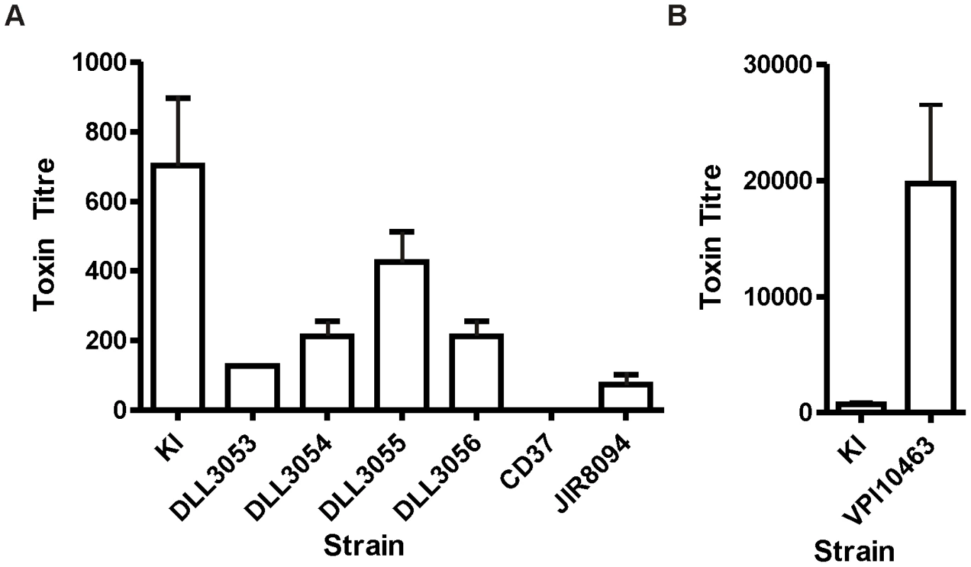 Comparative analysis of toxin production by naturally occurring <i>tcdC</i> clinical isolates.