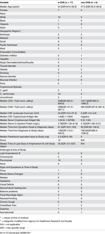 Patient characteristics of 17 severe central nervous system cryptococcosis (s-CNS) cases and 6 non-CNS cases.<em class=&quot;ref&quot;>*</em>