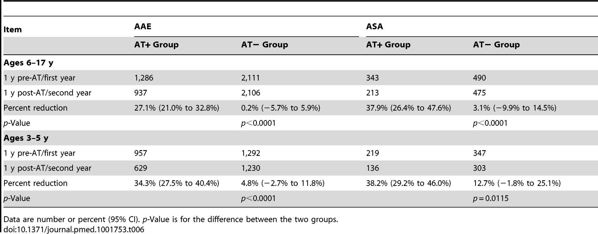 Annual incidence of acute asthma exacerbation and acute status asthmaticus in children &lt;6 and children ≥6 y: comparing adenotonsillectomy to no adenotonsillectomy.