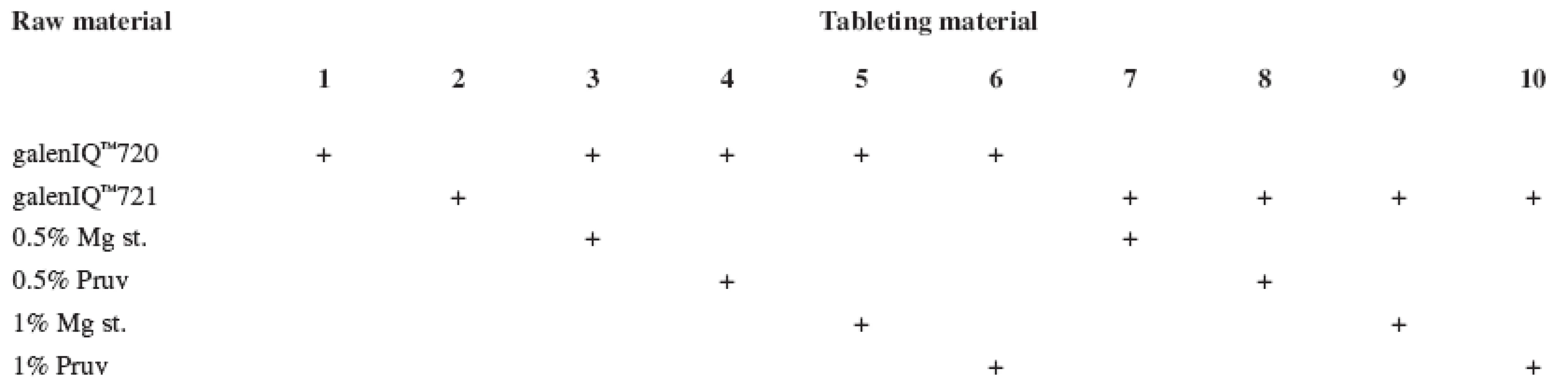 Tableting materials without active ingredients