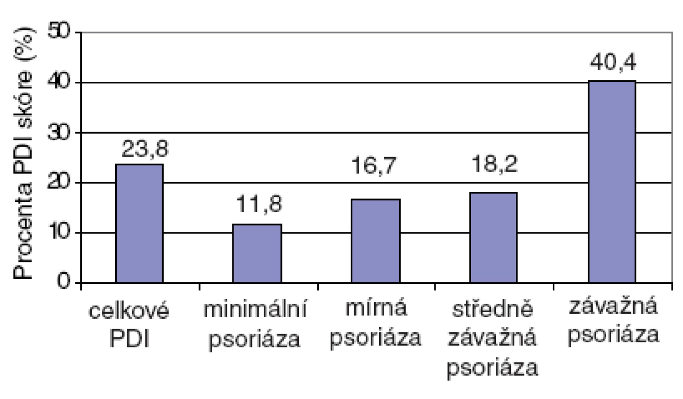 Psoriasis Disability Index (PDI) podle závažnosti psoriázy.