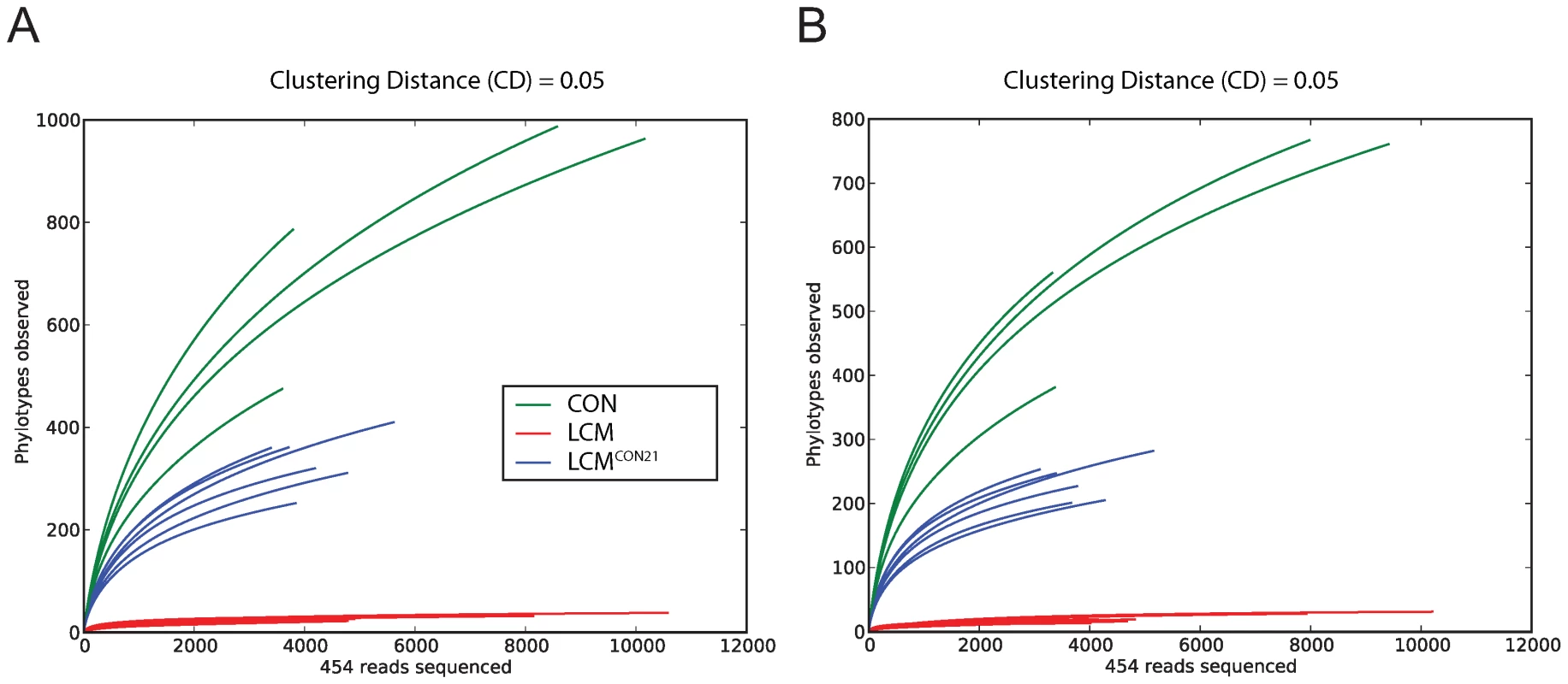 Collectors' curves of LCM, LCM<sup>CON21</sup> and CON mice reveal different complexity.