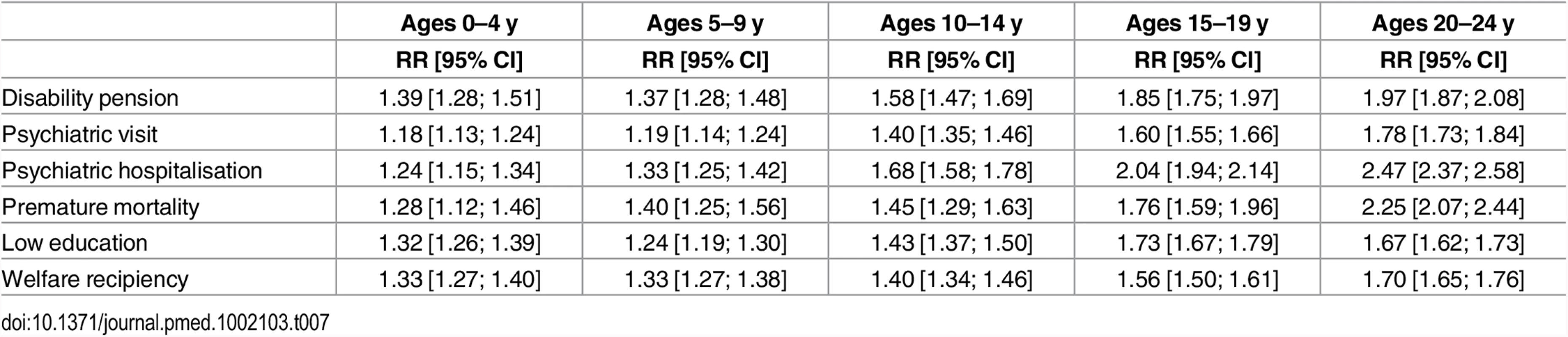 Relative risks (RR) and corresponding 95% confidence intervals (CIs) for the associations between TBI and poor functioning in adulthood, across age-band at first injury.