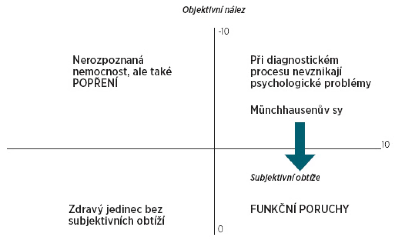 Schéma vztahů mezi objektivním nálezem a subjektivním prožíváním konkrétního pacienta
(Podle Chromý, Honzák, 2005 [25]).