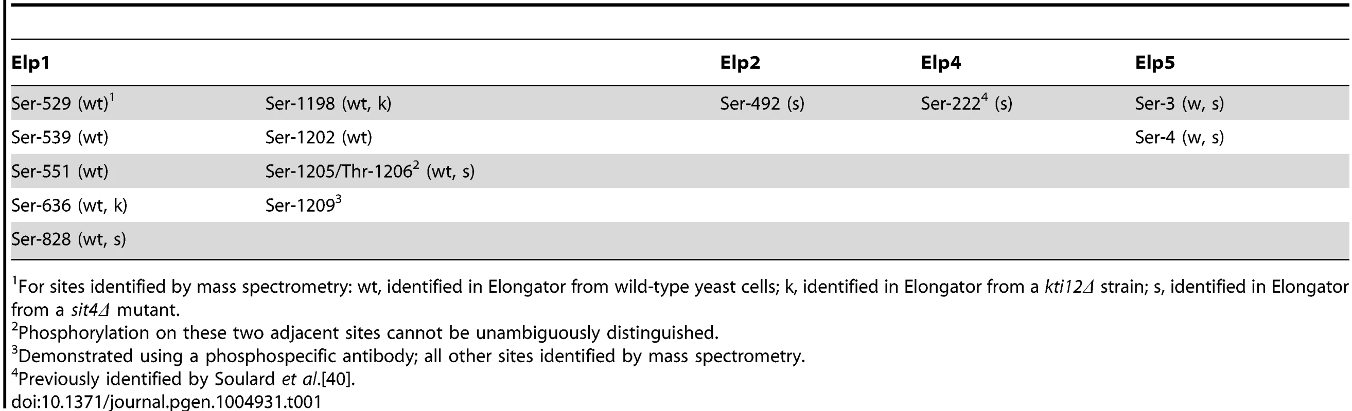 Summary of phosphorylation sites identified in Elp1 and other Elongator subunits.